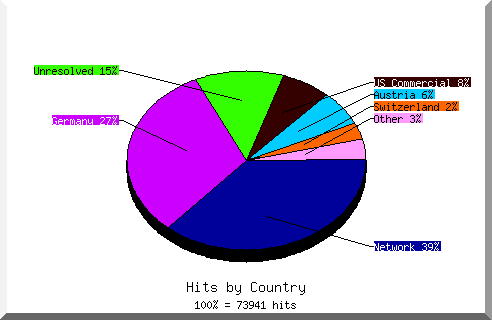 Country chart