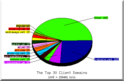 Domain chart