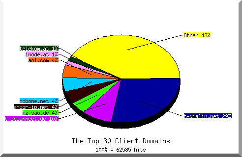 Domain chart