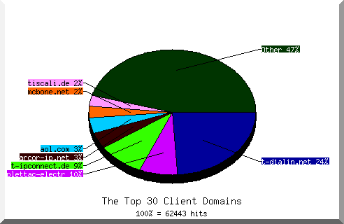 Domain chart