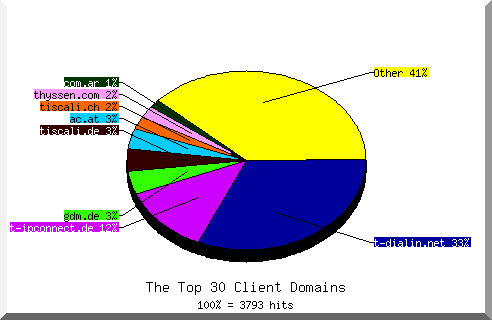 Domain chart