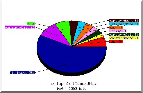 Files chart